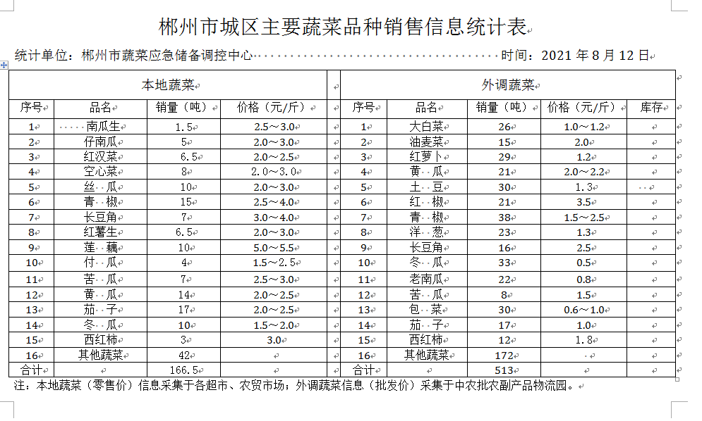 郴州市蔬菜应急储备调控中心,郴州蔬菜储备调控与基地建设