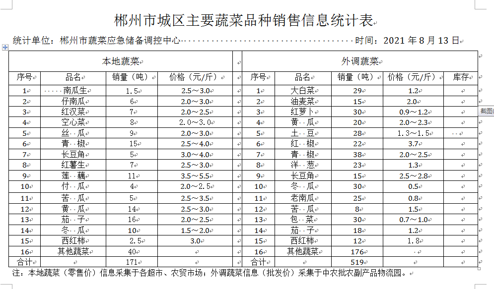 郴州市蔬菜应急储备调控中心,郴州蔬菜储备调控与基地建设