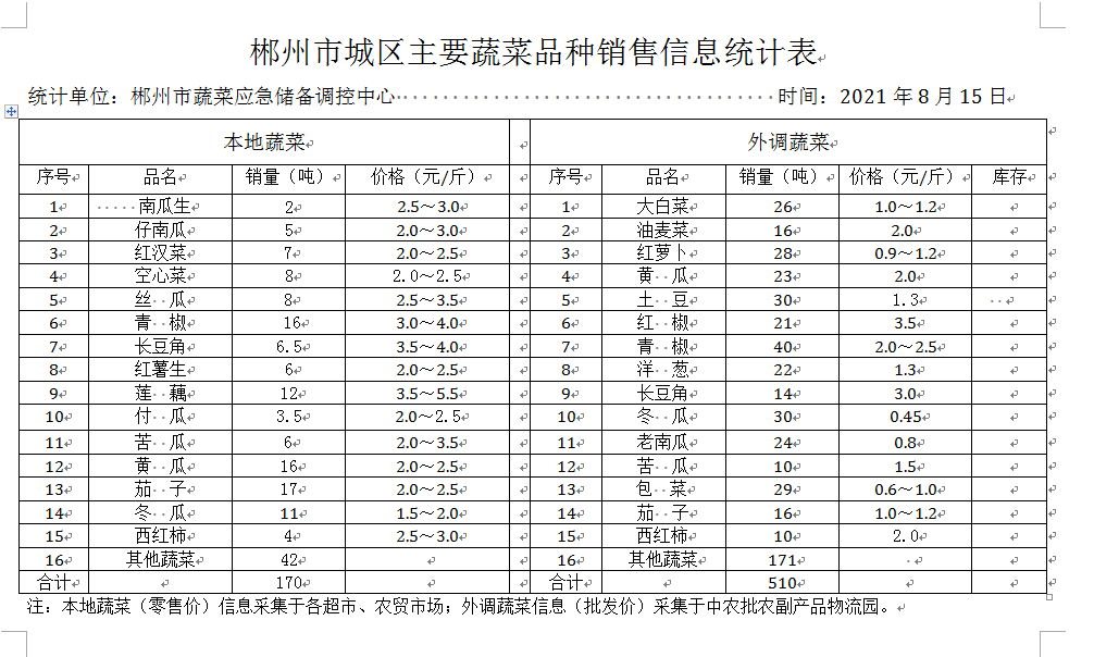 郴州市蔬菜应急储备调控中心,郴州蔬菜储备调控与基地建设