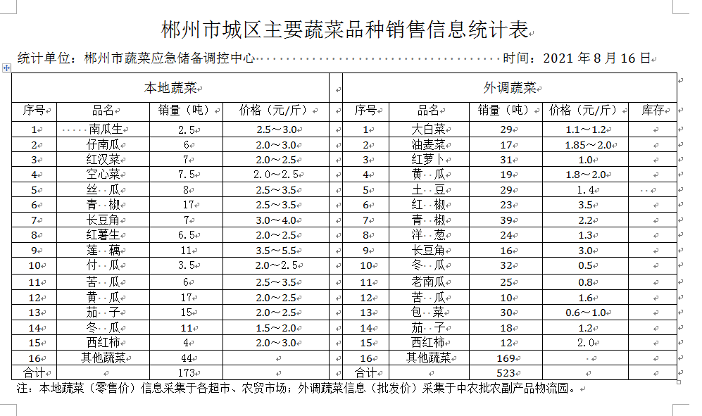郴州市蔬菜应急储备调控中心,郴州蔬菜储备调控与基地建设