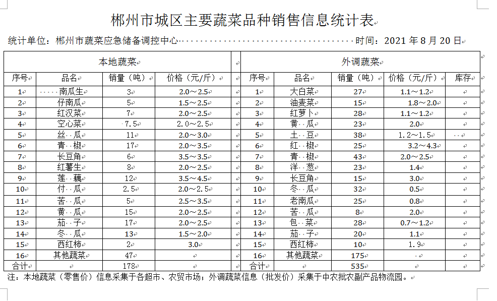 郴州市蔬菜应急储备调控中心,郴州蔬菜储备调控与基地建设