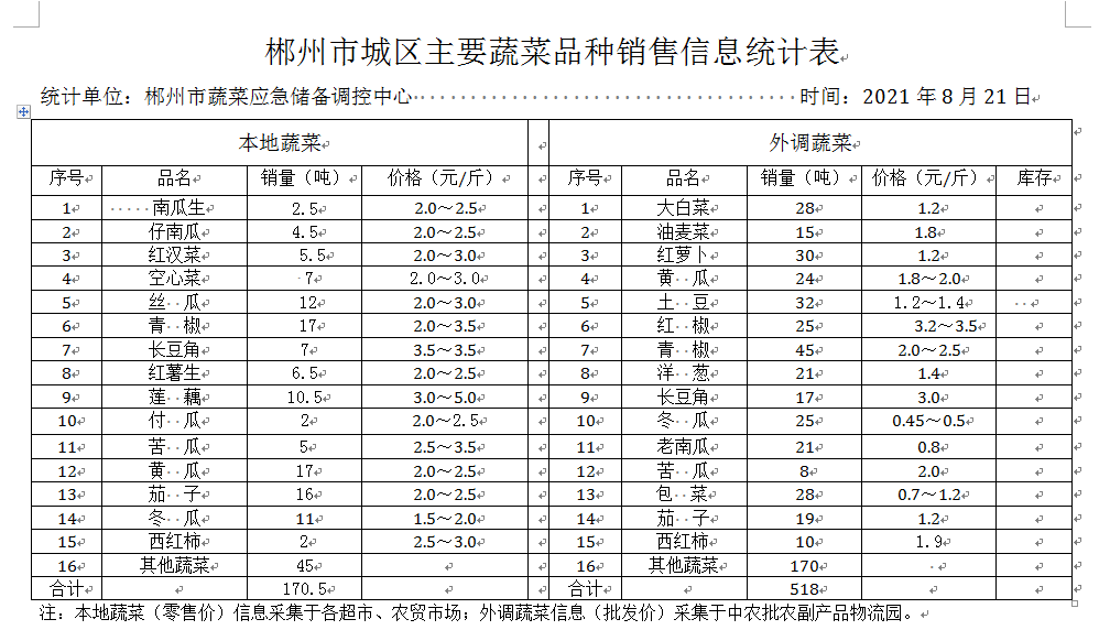 郴州市蔬菜应急储备调控中心,郴州蔬菜储备调控与基地建设