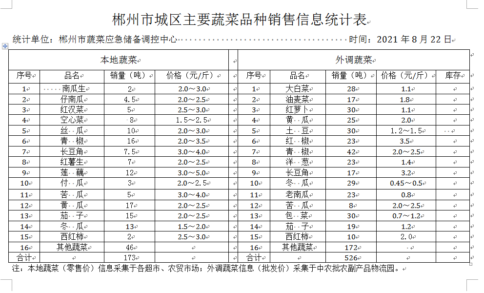 郴州市蔬菜应急储备调控中心,郴州蔬菜储备调控与基地建设