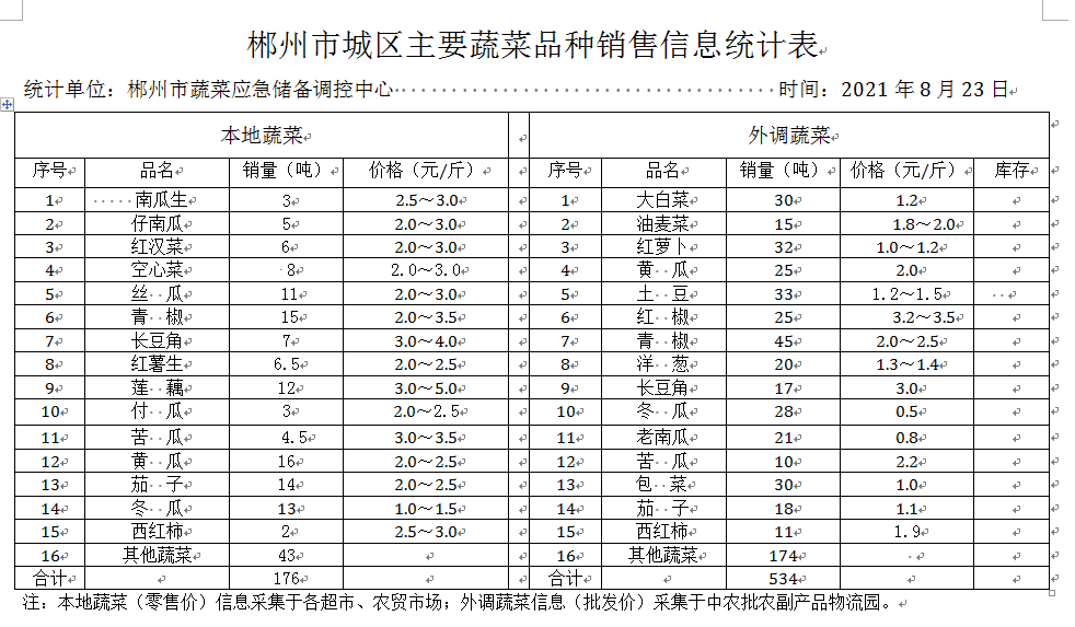 郴州市蔬菜应急储备调控中心,郴州蔬菜储备调控与基地建设