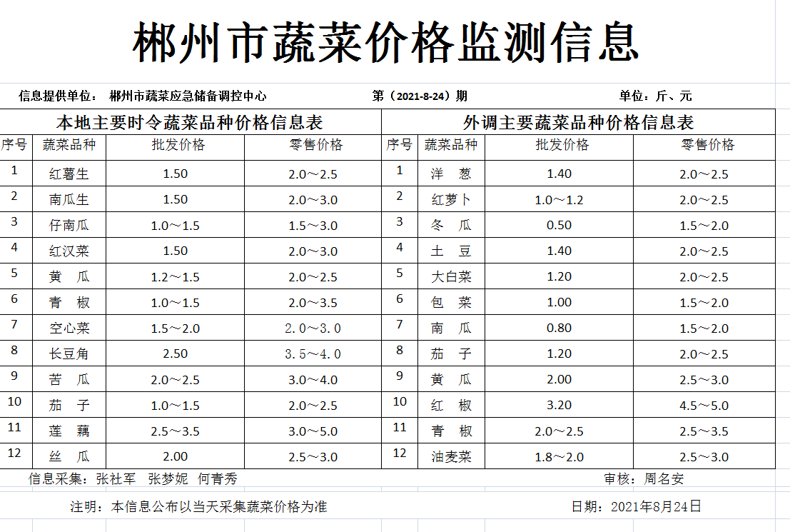 郴州市蔬菜应急储备调控中心,郴州蔬菜储备调控与基地建设
