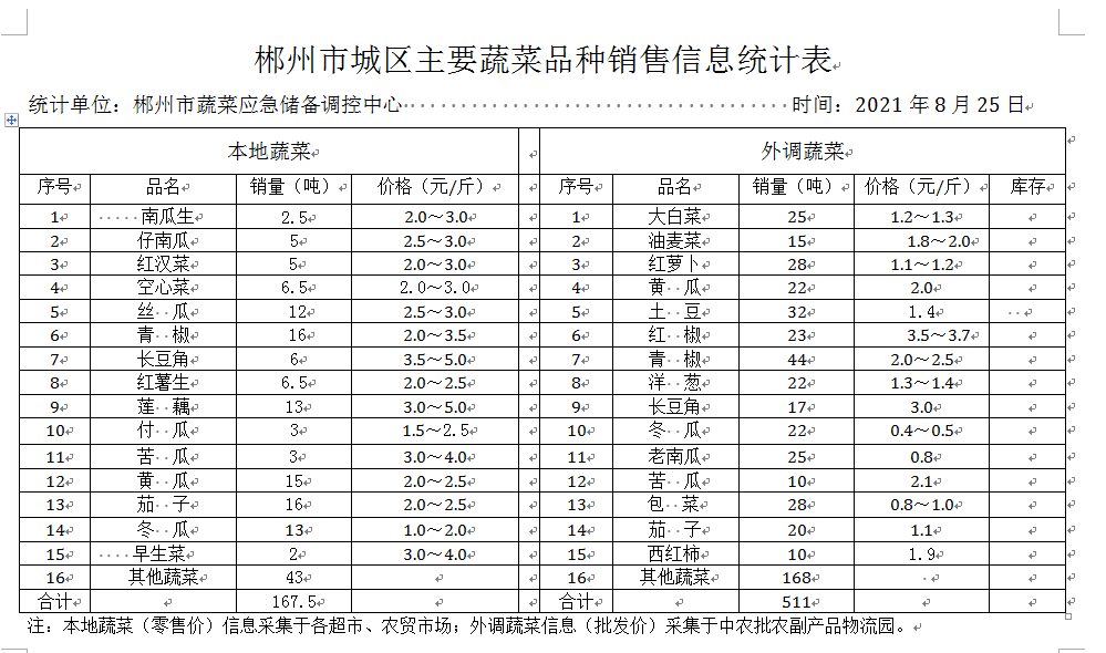 郴州市蔬菜应急储备调控中心,郴州蔬菜储备调控与基地建设