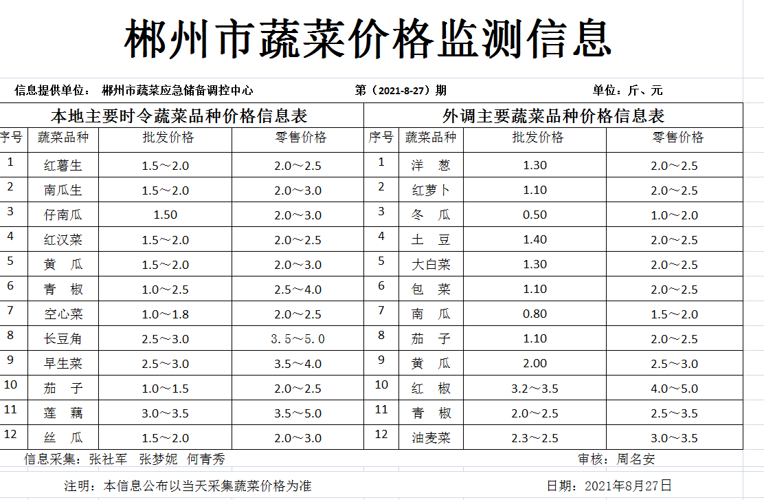 郴州市蔬菜应急储备调控中心,郴州蔬菜储备调控与基地建设