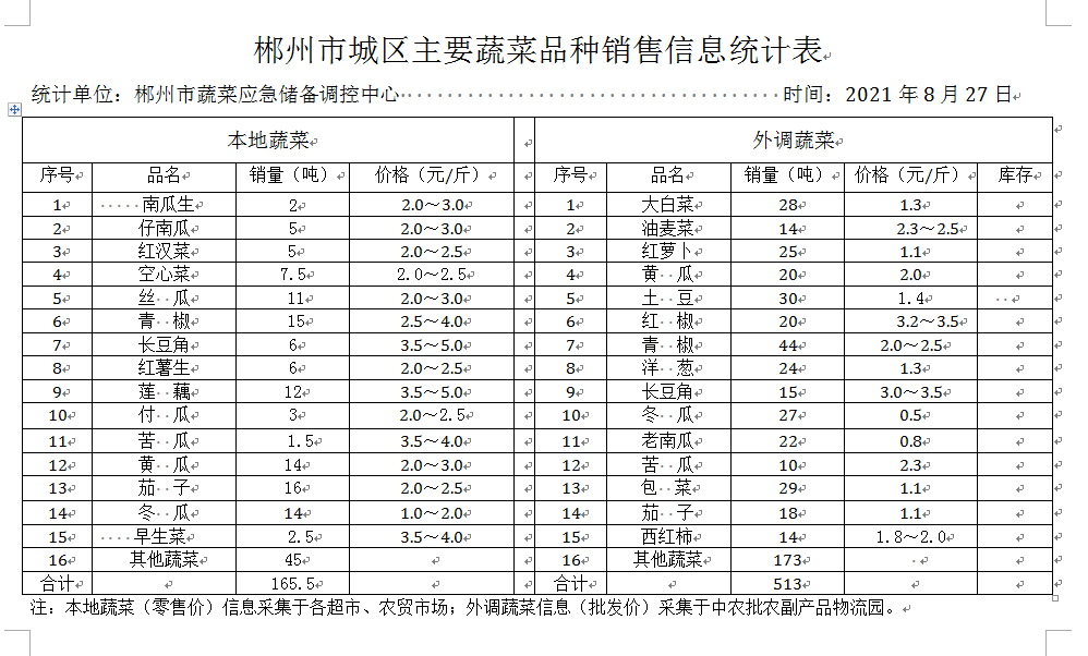 郴州市蔬菜应急储备调控中心,郴州蔬菜储备调控与基地建设