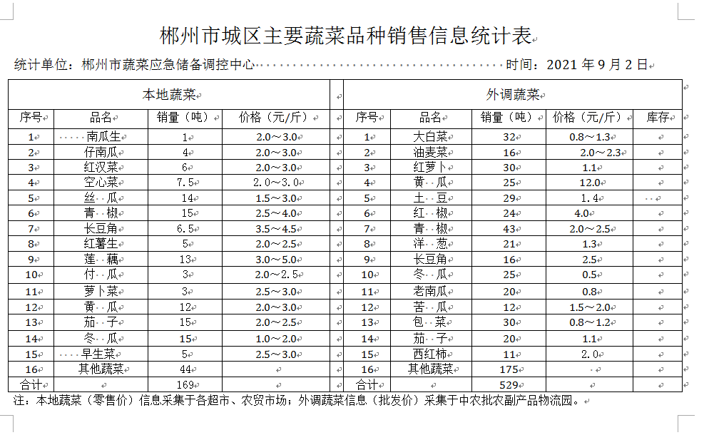 郴州市蔬菜应急储备调控中心,郴州蔬菜储备调控与基地建设