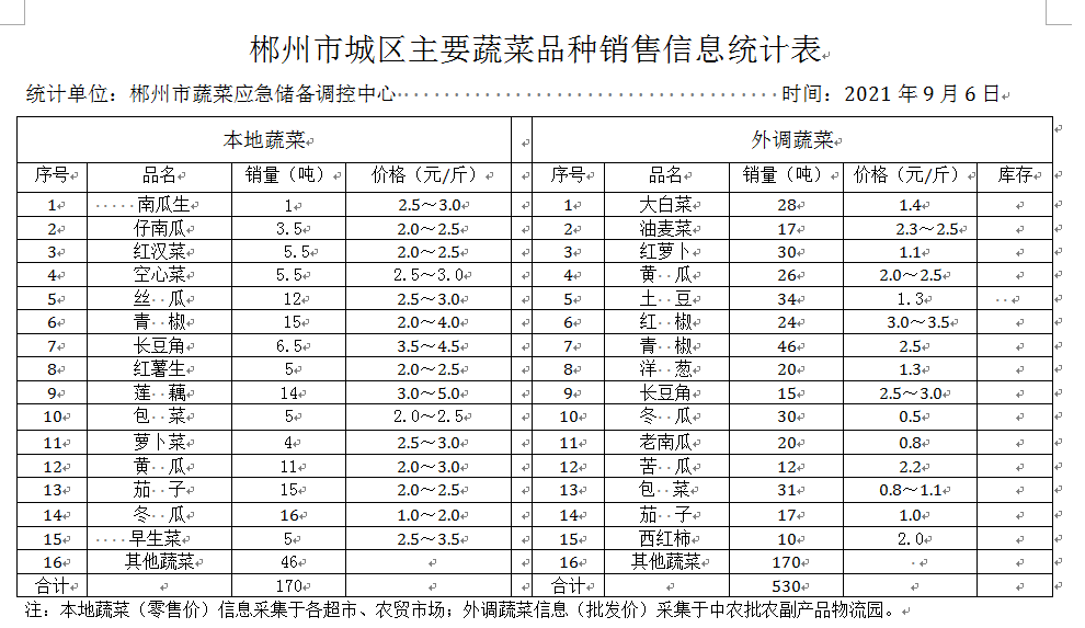 郴州市蔬菜应急储备调控中心,郴州蔬菜储备调控与基地建设