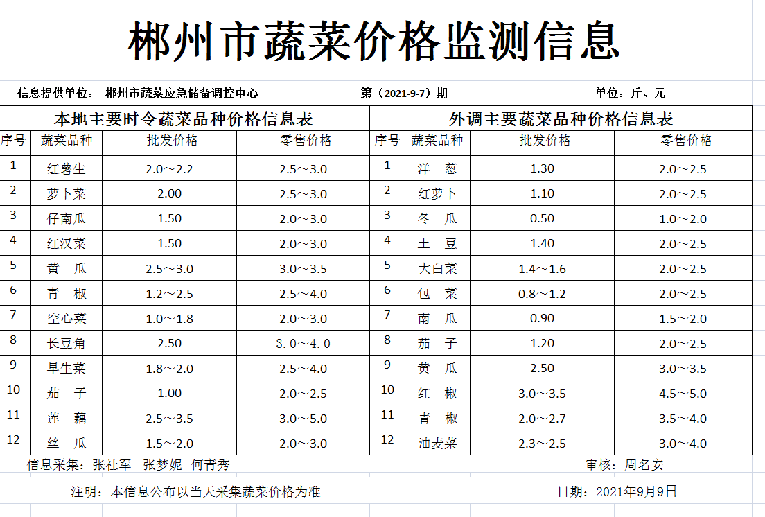 郴州市蔬菜应急储备调控中心,郴州蔬菜储备调控与基地建设