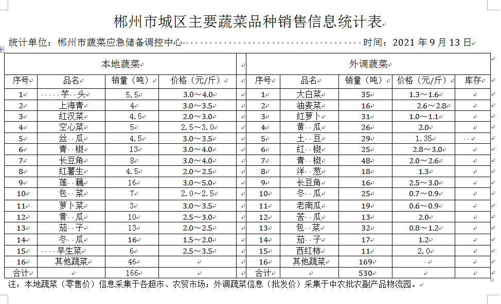 郴州市蔬菜应急储备调控中心,郴州蔬菜储备调控与基地建设