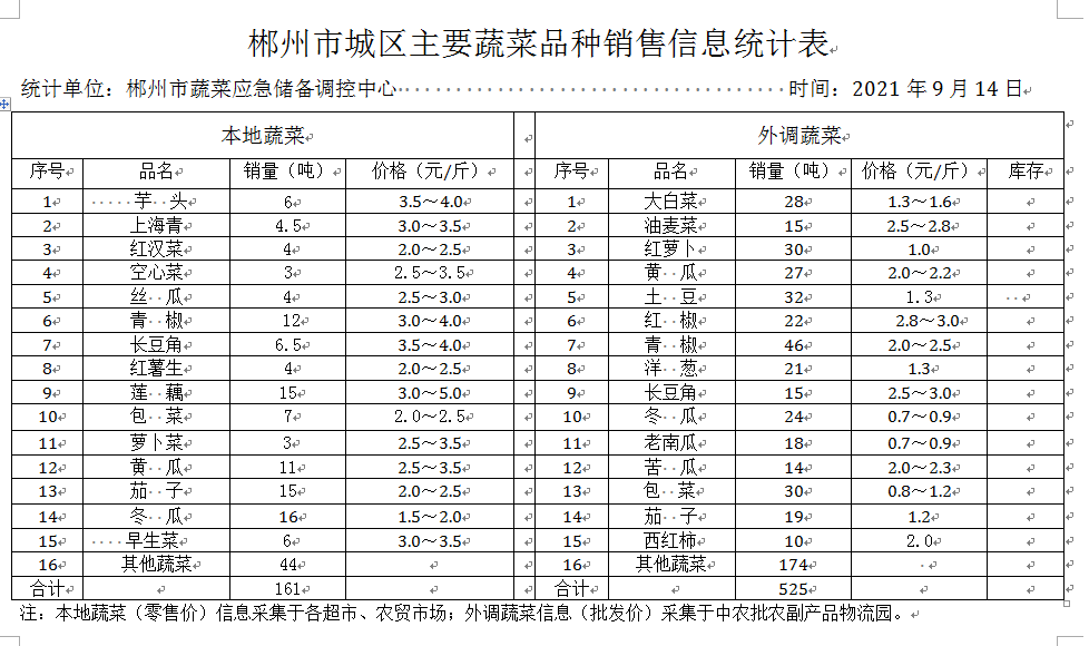 郴州市蔬菜应急储备调控中心,郴州蔬菜储备调控与基地建设