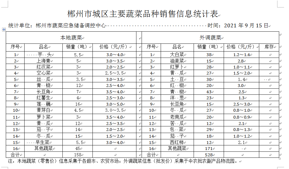 郴州市蔬菜应急储备调控中心,郴州蔬菜储备调控与基地建设