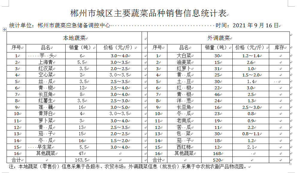 郴州市蔬菜应急储备调控中心,郴州蔬菜储备调控与基地建设