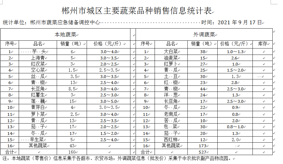 郴州市蔬菜应急储备调控中心,郴州蔬菜储备调控与基地建设