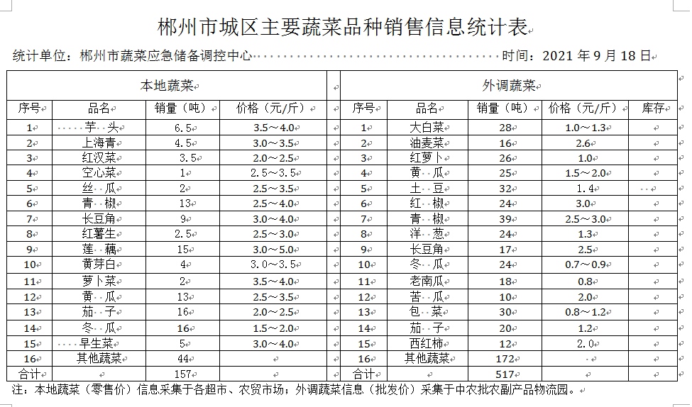 郴州市蔬菜应急储备调控中心,郴州蔬菜储备调控与基地建设