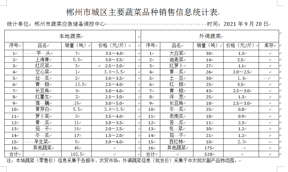郴州市蔬菜应急储备调控中心,郴州蔬菜储备调控与基地建设