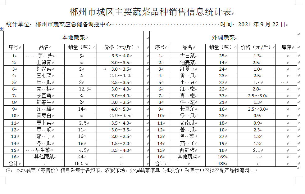 郴州市蔬菜应急储备调控中心,郴州蔬菜储备调控与基地建设
