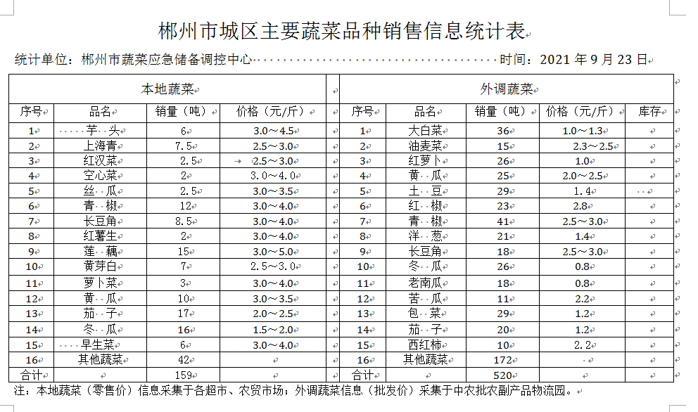 郴州市蔬菜应急储备调控中心,郴州蔬菜储备调控与基地建设