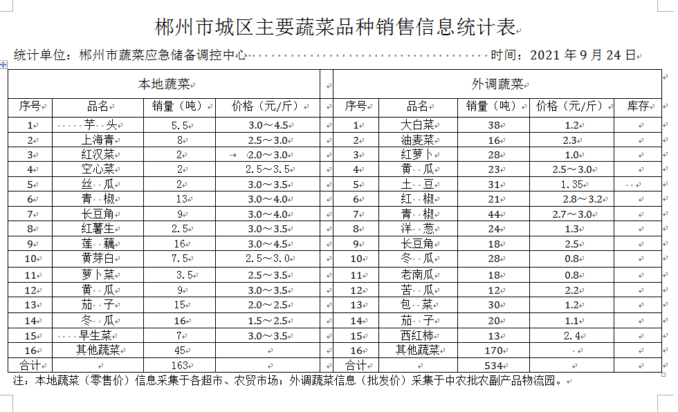 郴州市蔬菜应急储备调控中心,郴州蔬菜储备调控与基地建设