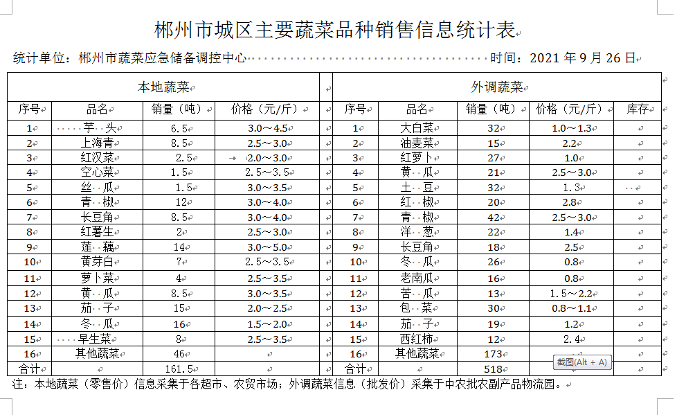 郴州市蔬菜应急储备调控中心,郴州蔬菜储备调控与基地建设