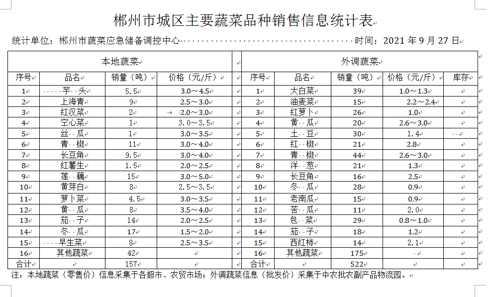 郴州市蔬菜应急储备调控中心,郴州蔬菜储备调控与基地建设