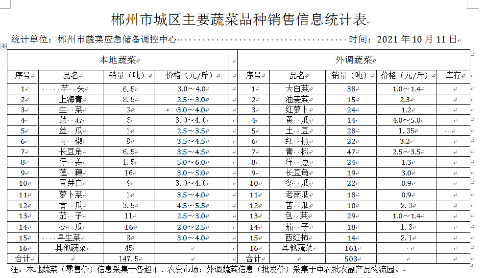 郴州市蔬菜应急储备调控中心,郴州蔬菜储备调控与基地建设