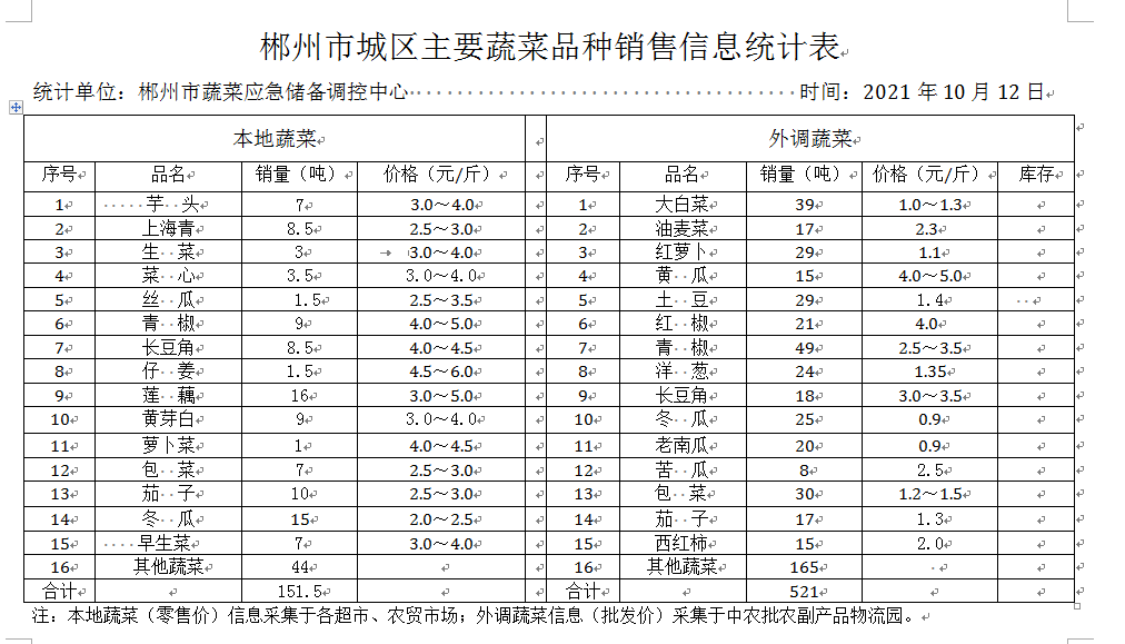 郴州市蔬菜应急储备调控中心,郴州蔬菜储备调控与基地建设