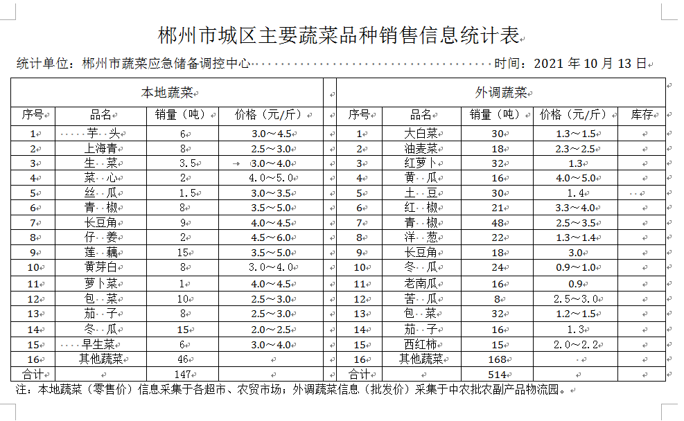 郴州市蔬菜应急储备调控中心,郴州蔬菜储备调控与基地建设