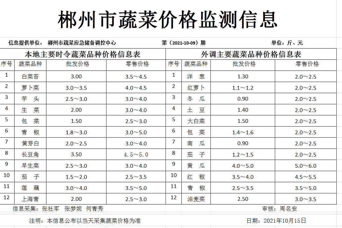 郴州市蔬菜应急储备调控中心,郴州蔬菜储备调控与基地建设