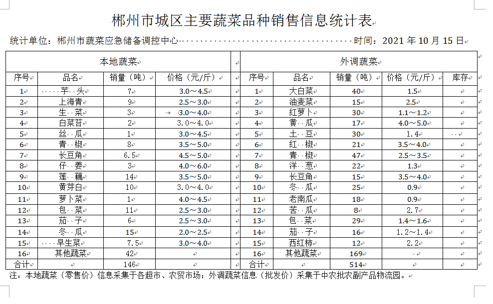 郴州市蔬菜应急储备调控中心,郴州蔬菜储备调控与基地建设