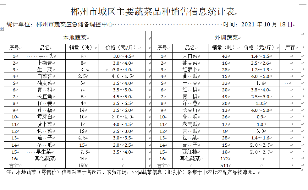 郴州市蔬菜应急储备调控中心,郴州蔬菜储备调控与基地建设