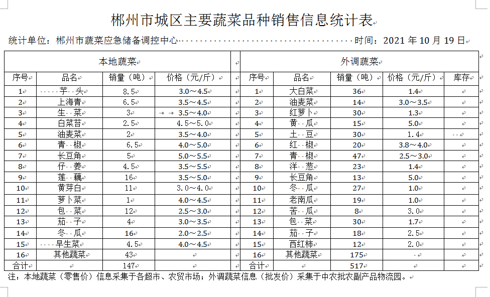 郴州市蔬菜应急储备调控中心,郴州蔬菜储备调控与基地建设