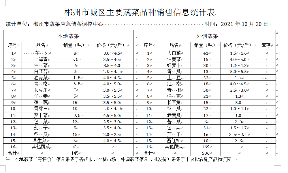 郴州市蔬菜应急储备调控中心,郴州蔬菜储备调控与基地建设