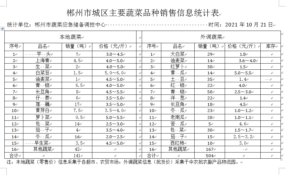 郴州市蔬菜应急储备调控中心,郴州蔬菜储备调控与基地建设