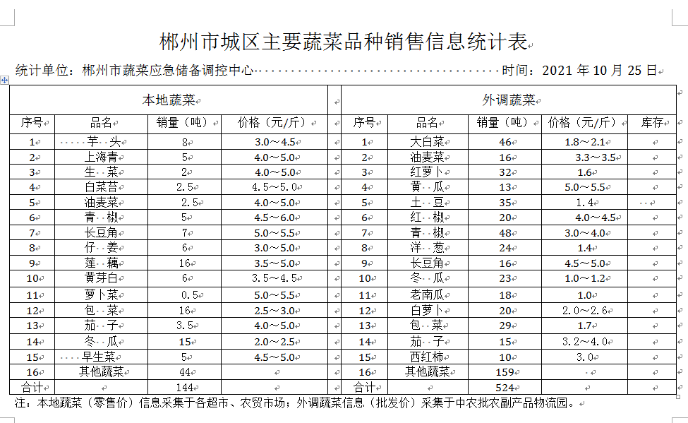 郴州市蔬菜应急储备调控中心,郴州蔬菜储备调控与基地建设