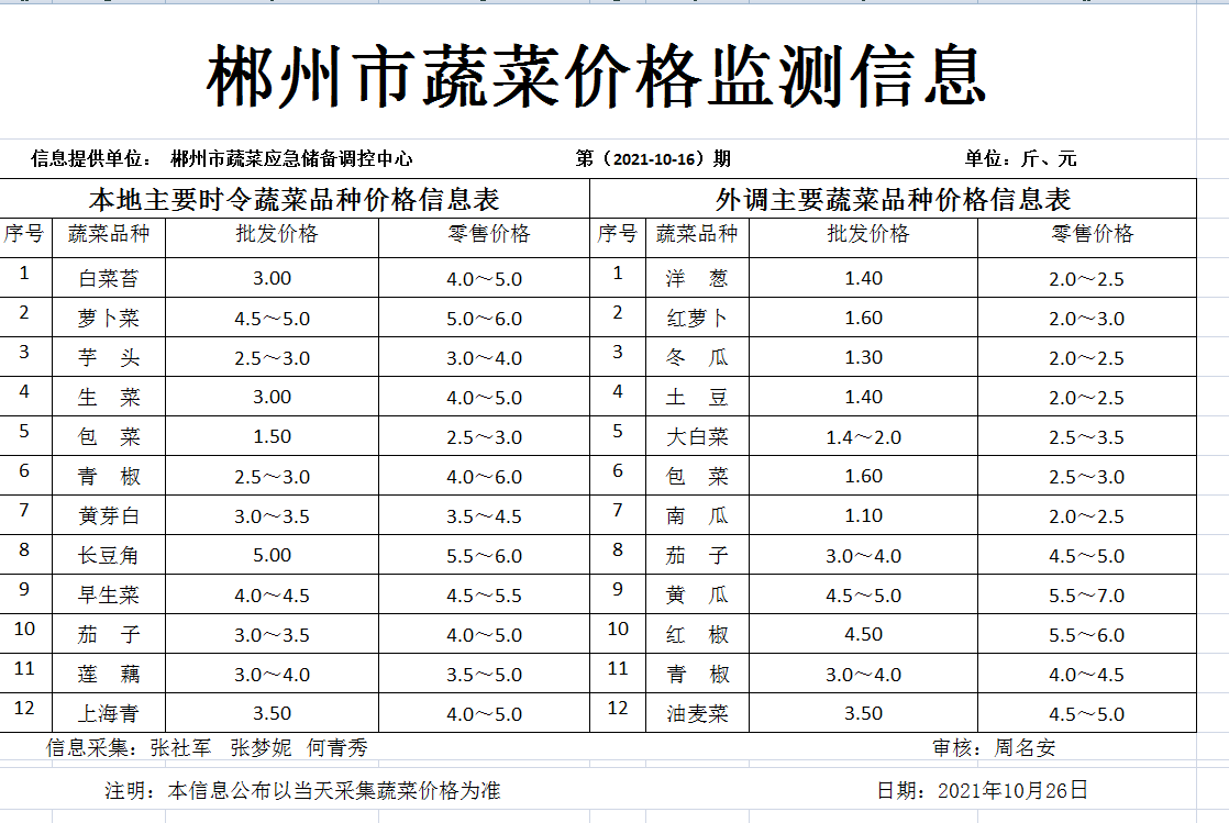 郴州市蔬菜应急储备调控中心,郴州蔬菜储备调控与基地建设
