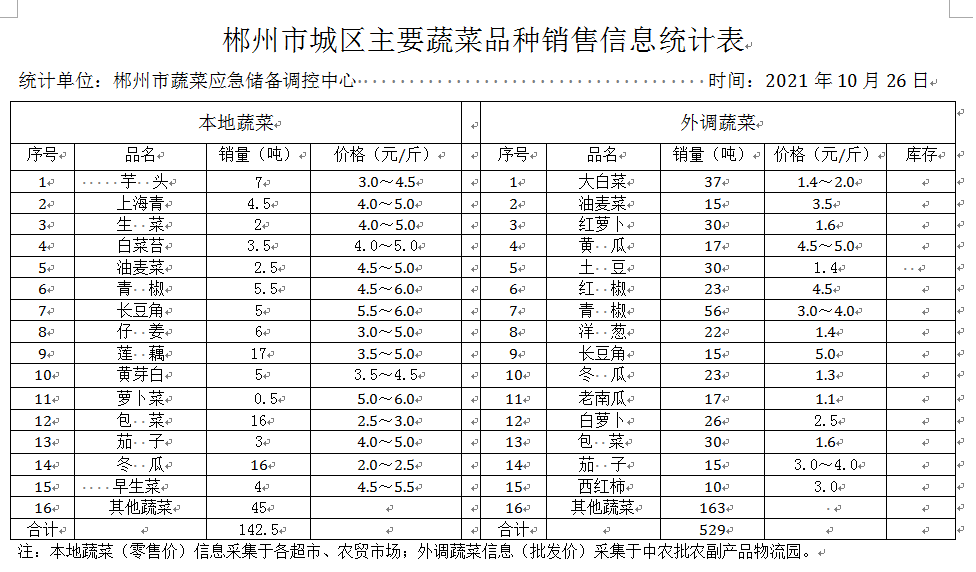郴州市蔬菜应急储备调控中心,郴州蔬菜储备调控与基地建设