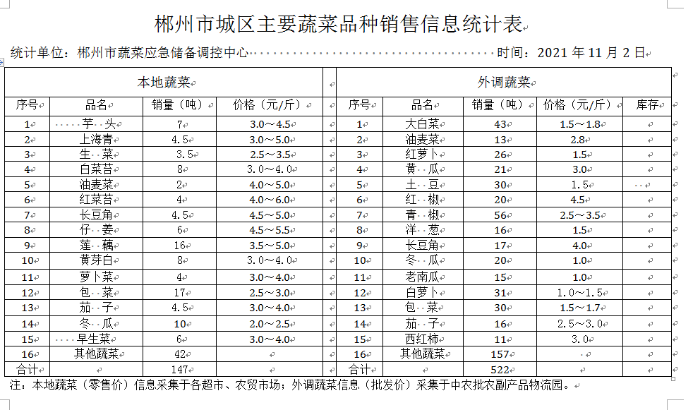 郴州市蔬菜应急储备调控中心,郴州蔬菜储备调控与基地建设
