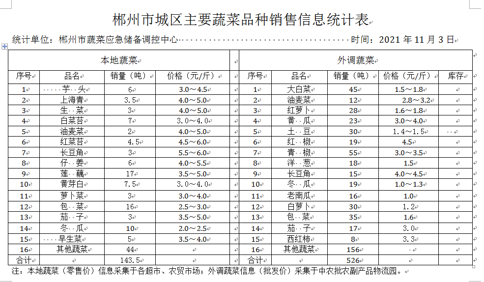 郴州市蔬菜应急储备调控中心,郴州蔬菜储备调控与基地建设