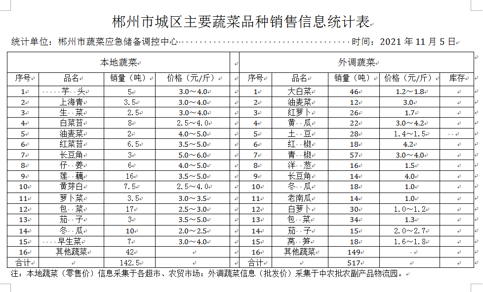 郴州市蔬菜应急储备调控中心,郴州蔬菜储备调控与基地建设