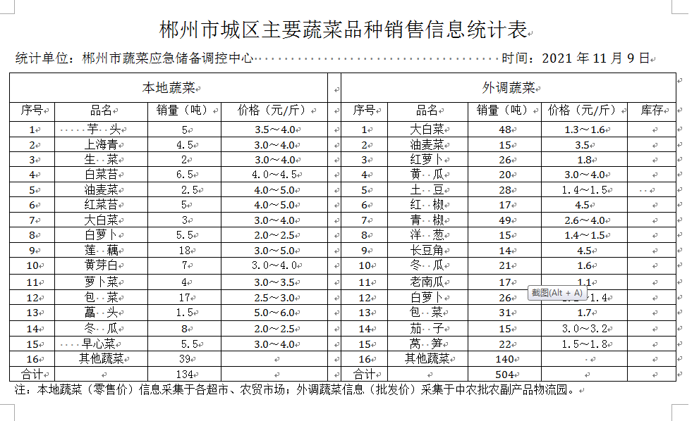 郴州市蔬菜应急储备调控中心,郴州蔬菜储备调控与基地建设