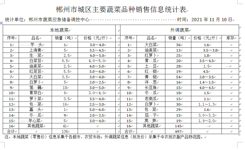 郴州市蔬菜应急储备调控中心,郴州蔬菜储备调控与基地建设