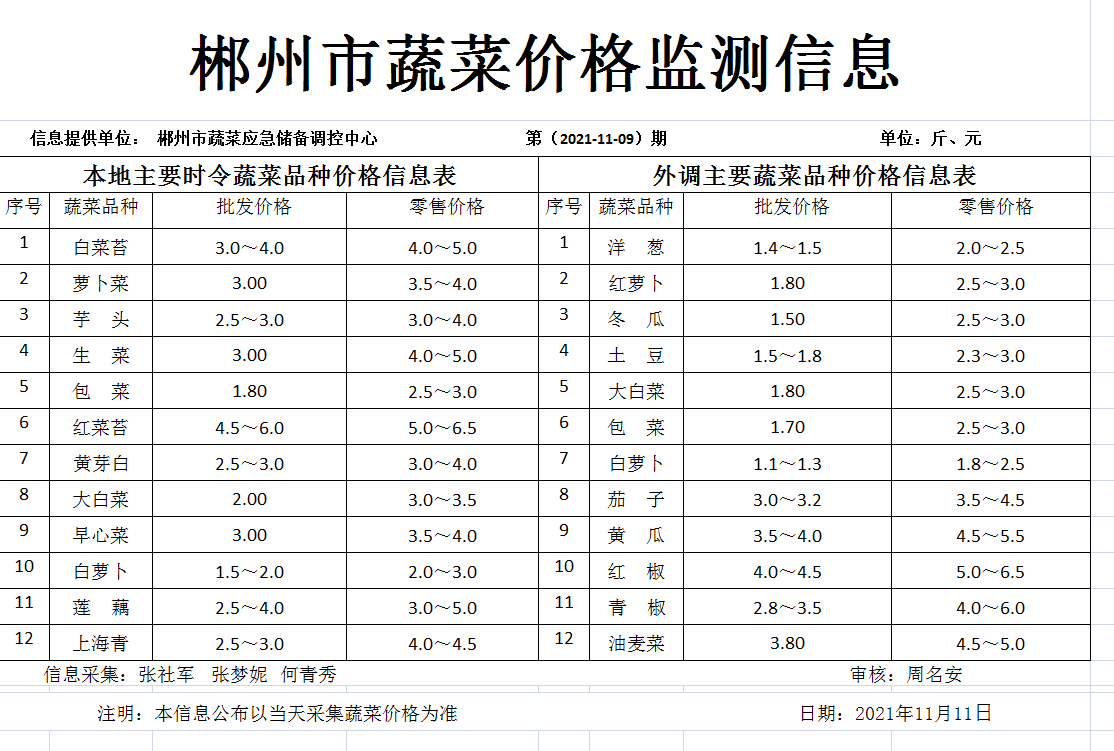 郴州市蔬菜应急储备调控中心,郴州蔬菜储备调控与基地建设