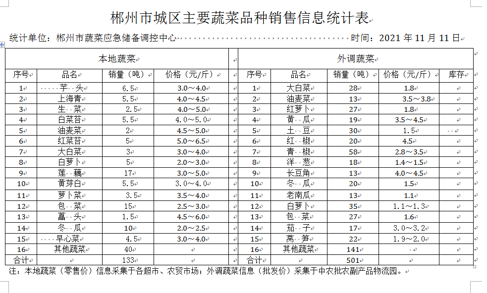 郴州市蔬菜应急储备调控中心,郴州蔬菜储备调控与基地建设