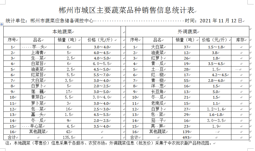 郴州市蔬菜应急储备调控中心,郴州蔬菜储备调控与基地建设