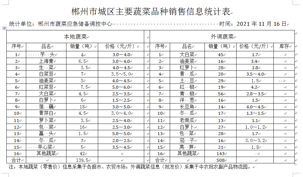 郴州市蔬菜应急储备调控中心,郴州蔬菜储备调控与基地建设