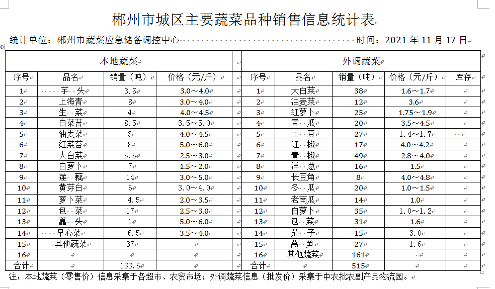 郴州市蔬菜应急储备调控中心,郴州蔬菜储备调控与基地建设