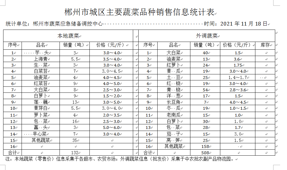 郴州市蔬菜应急储备调控中心,郴州蔬菜储备调控与基地建设